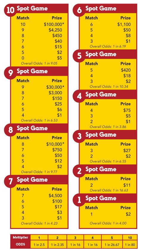 keno winnings chart